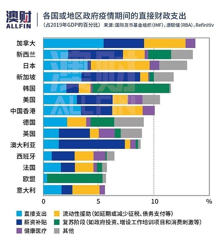 举债万亿的预算案，能帮澳洲经济脱离“新冠苦海”吗？ - 6