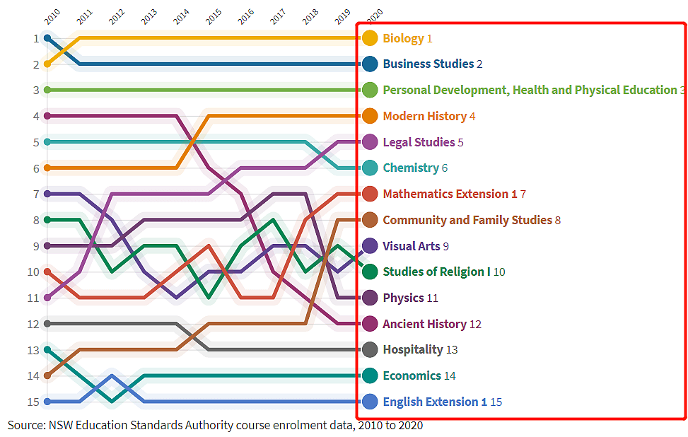 澳洲高中生选课10年变化趋势！最受欢迎的学科是这些，内附相关试题（组图） - 6