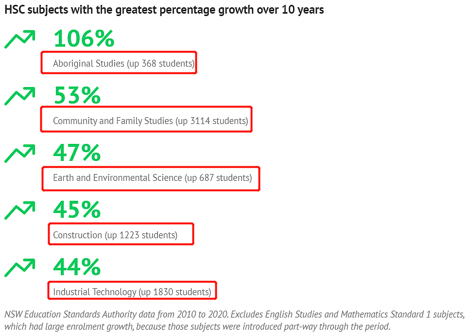 澳洲高中生选课10年变化趋势！最受欢迎的学科是这些，内附相关试题（组图） - 5