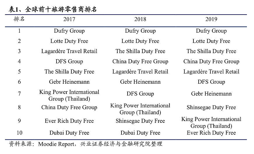 阿里入股全球最大免税商Dufry：10%股份+中国合资公司 - 1