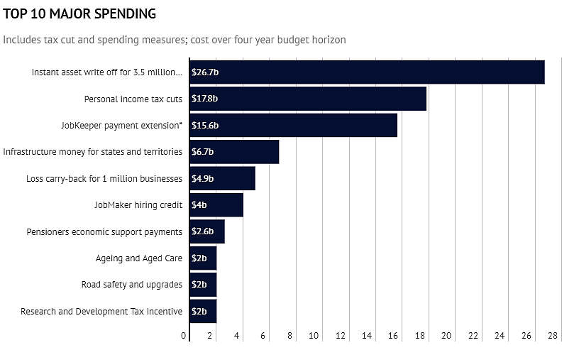 西澳可太有钱了！上财年联邦政府负债2千亿，西澳盈余17亿，这么多钱会花在哪呢？（组图） - 2