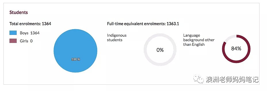在澳洲如何选对的学校？澳洲老师带你1分钟了解所有公校私校内部信息！（组图） - 7