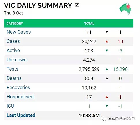 维州今增11例，墨尔本14天均值9.7，墨市CBD免费停车被投诉将于下周一取消（组图） - 1