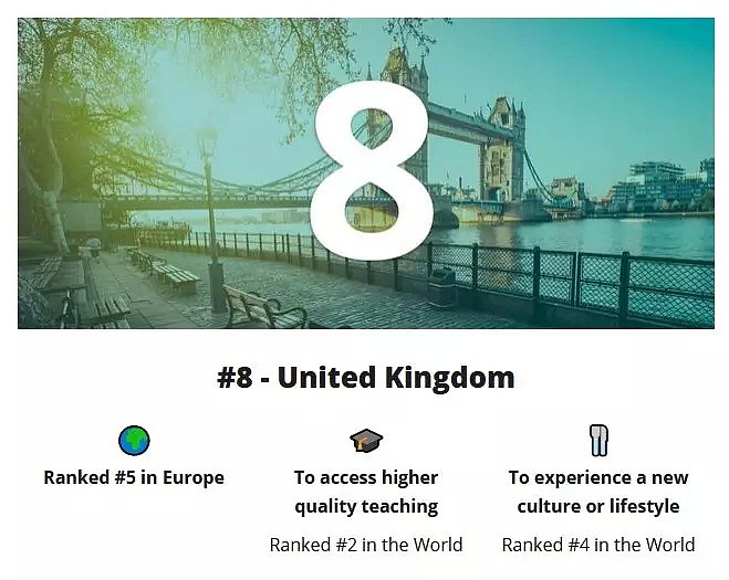 2020年全球最佳留学国家排名榜发布，澳洲排名第二！（组图） - 11