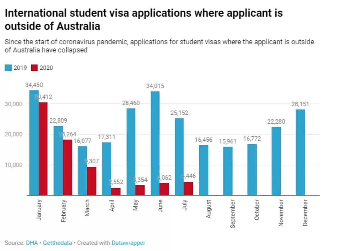 澳洲留学生2021年底才能大批入境？学生签申请量暴跌！（组图） - 7
