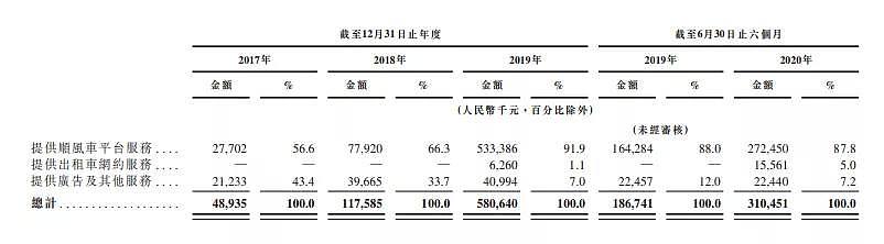 上半年净赚1.5亿，高瓴蔚来站台，详解“中国最大顺风车平台”嘀嗒出行 - 5