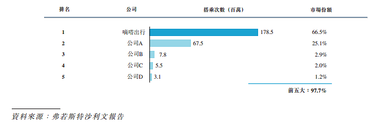 上半年净赚1.5亿，高瓴蔚来站台，详解“中国最大顺风车平台”嘀嗒出行 - 1