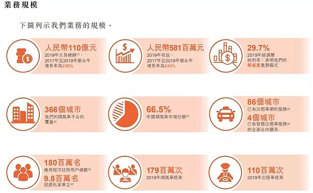 上半年净赚1.5亿，高瓴蔚来站台，详解“中国最大顺风车平台”嘀嗒出行 - 2