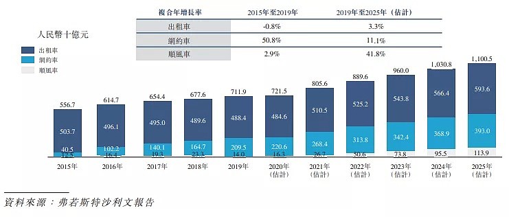 上半年净赚1.5亿，高瓴蔚来站台，详解“中国最大顺风车平台”嘀嗒出行 - 6