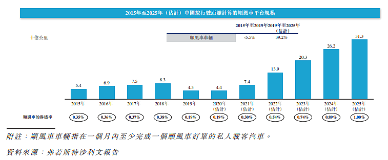 上半年净赚1.5亿，高瓴蔚来站台，详解“中国最大顺风车平台”嘀嗒出行 - 7