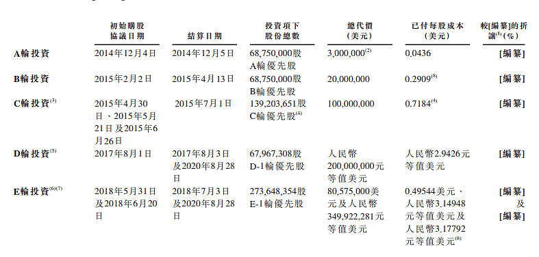 上半年净赚1.5亿，高瓴蔚来站台，详解“中国最大顺风车平台”嘀嗒出行 - 8