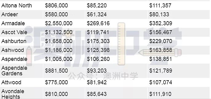 你的年收入决定你能在墨尔本哪里买房！快来看看（图） - 7