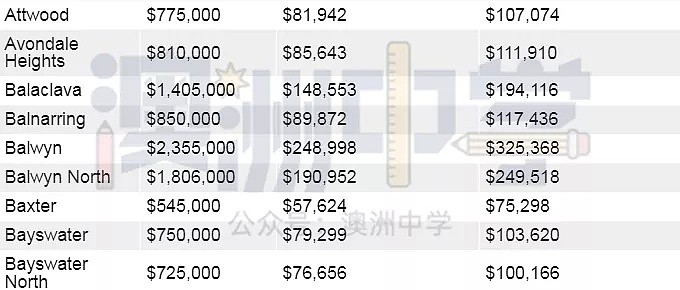 你的年收入决定你能在墨尔本哪里买房！快来看看（图） - 8