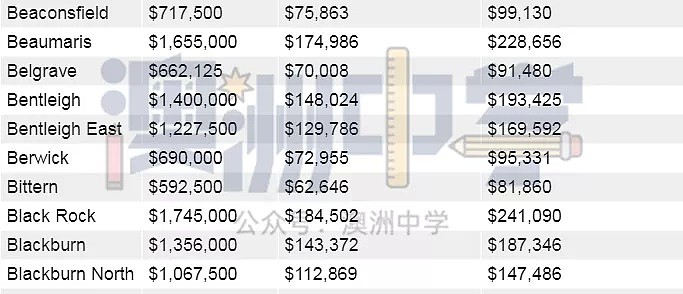 你的年收入决定你能在墨尔本哪里买房！快来看看（图） - 9