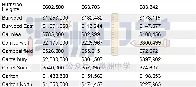 你的年收入决定你能在墨尔本哪里买房！快来看看（图） - 13