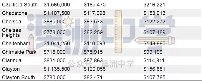 你的年收入决定你能在墨尔本哪里买房！快来看看（图） - 15