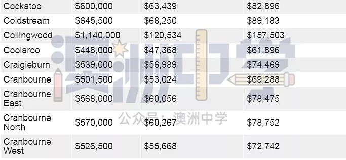你的年收入决定你能在墨尔本哪里买房！快来看看（图） - 16