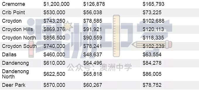 你的年收入决定你能在墨尔本哪里买房！快来看看（图） - 17