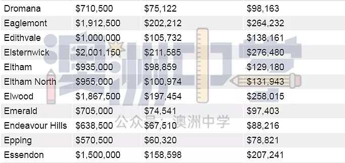 你的年收入决定你能在墨尔本哪里买房！快来看看（图） - 19