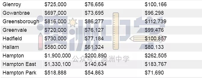你的年收入决定你能在墨尔本哪里买房！快来看看（图） - 22