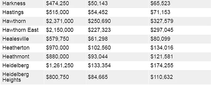 你的年收入决定你能在墨尔本哪里买房！快来看看（图） - 23