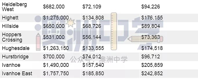 你的年收入决定你能在墨尔本哪里买房！快来看看（图） - 24