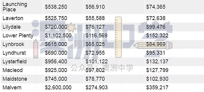你的年收入决定你能在墨尔本哪里买房！快来看看（图） - 27