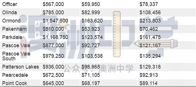 你的年收入决定你能在墨尔本哪里买房！快来看看（图） - 33