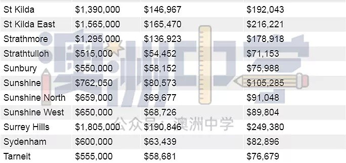 你的年收入决定你能在墨尔本哪里买房！快来看看（图） - 38