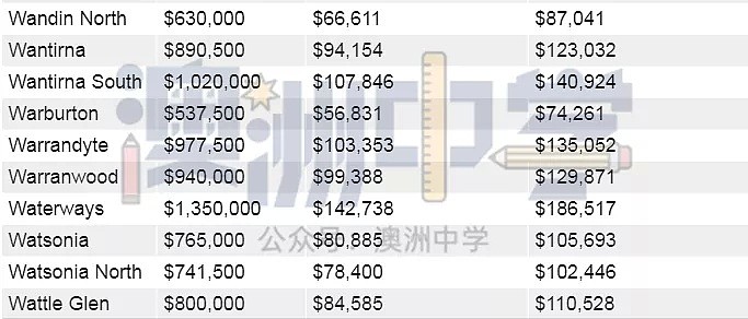 你的年收入决定你能在墨尔本哪里买房！快来看看（图） - 41