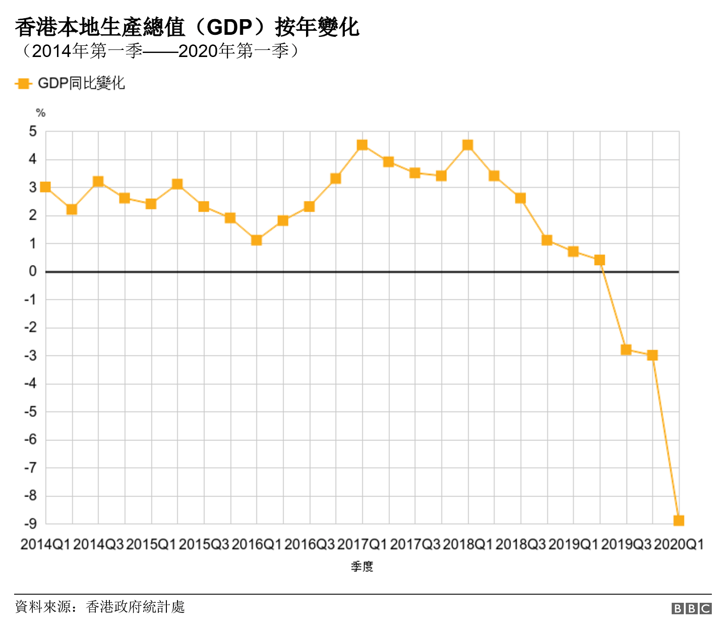 香港本地生產總值（GDP）按年變化. （2014年第一季——2020年第一季）. 從2014年第一季度至2020年第一季度香港GDP數字與去年同期比較增幅之趨勢圖 .