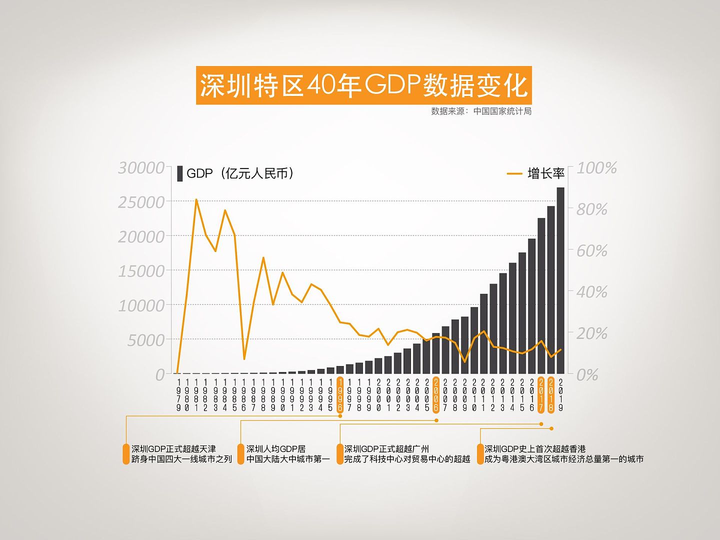 深圳特区40年GDP数据变化。（多维新闻制图）