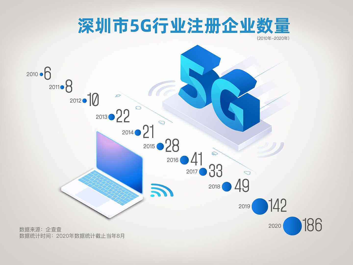 深圳市5G行业注册企业数量。（多维新闻制图）