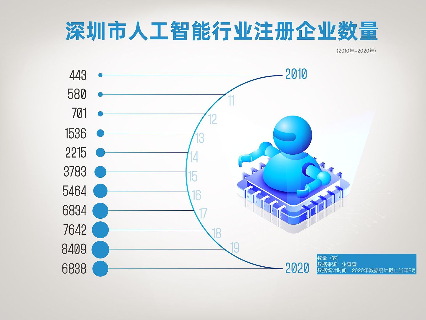 深圳市人工智能行业注册企业数量。（多维新闻制图）
