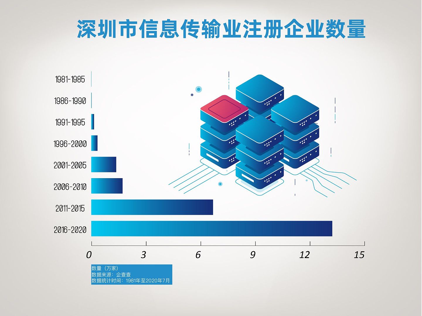 深圳市信息传输业注册企业数量。（多维新闻制图）