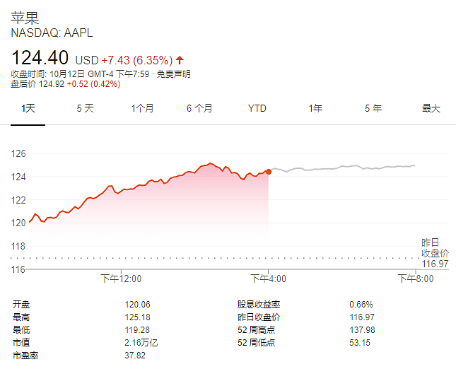 iPhone 12望眼欲穿 发布会前苹果股价大涨逾6%（图） - 1