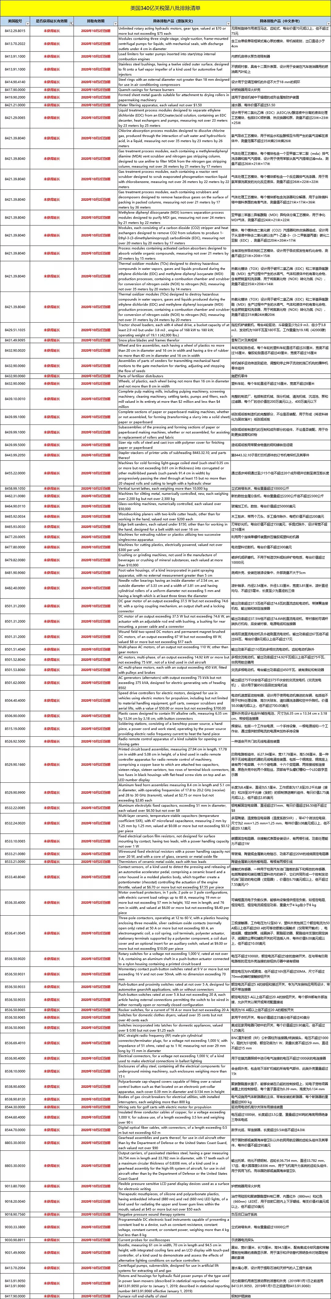 美国宣布对172类中国商品恢复加征25%的关税…（组图） - 3