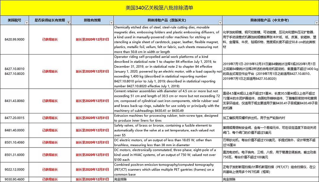 美国宣布对172类中国商品恢复加征25%的关税…（组图） - 2