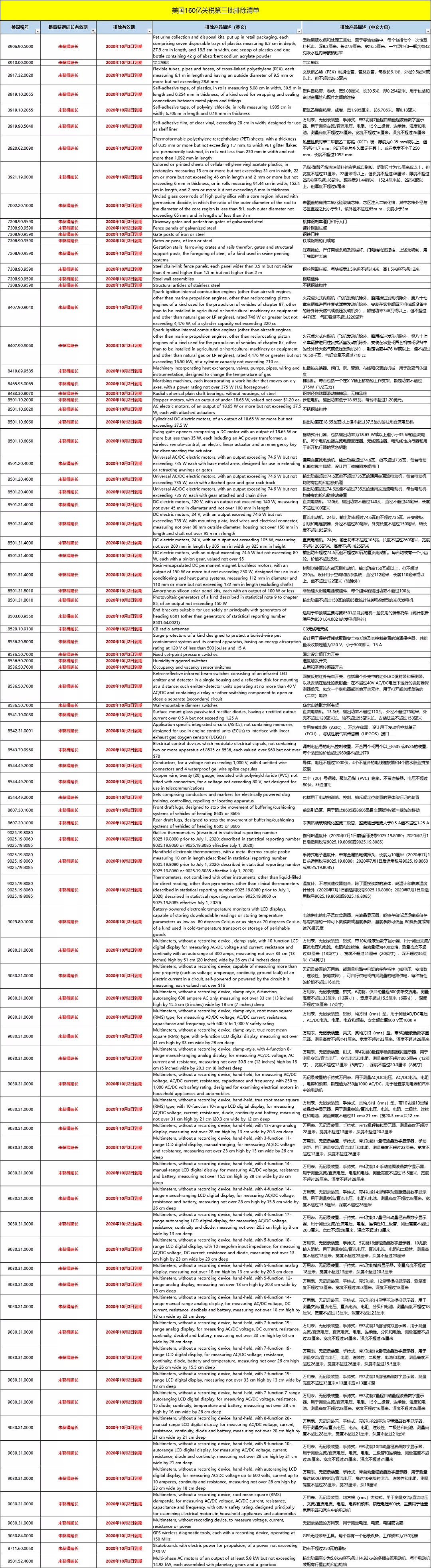 美国宣布对172类中国商品恢复加征25%的关税…（组图） - 6