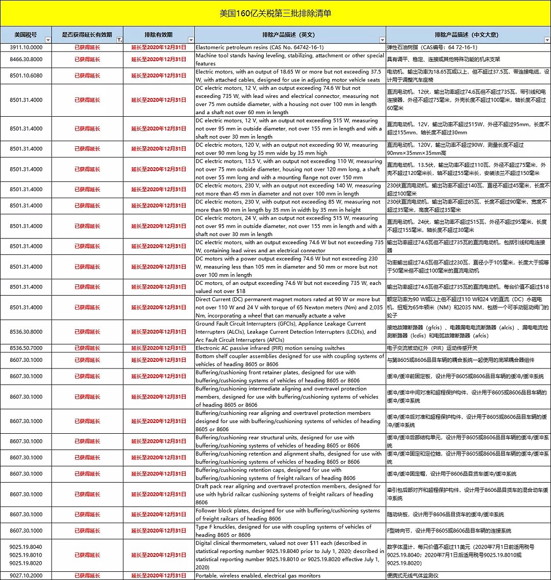 美国宣布对172类中国商品恢复加征25%的关税…（组图） - 5