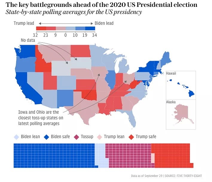 拜登要赢了吗？胜选率飙升到87%！但特朗普关键州选情并没那么糟糕（组图） - 20