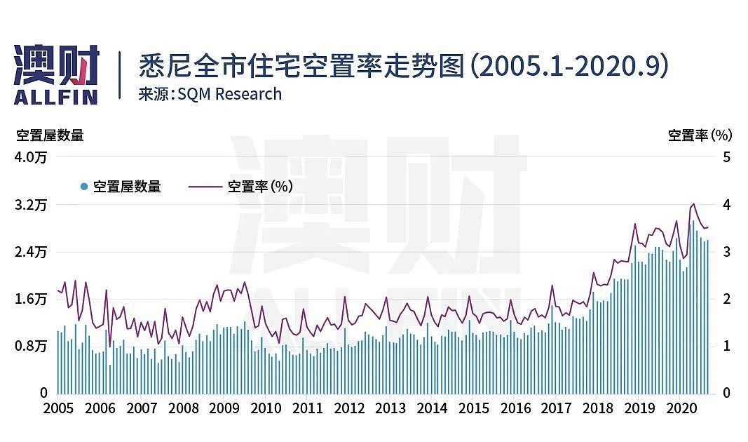 写字楼空置率高企，住宅租金大跌，澳洲房产租赁市场还有救吗？ - 7