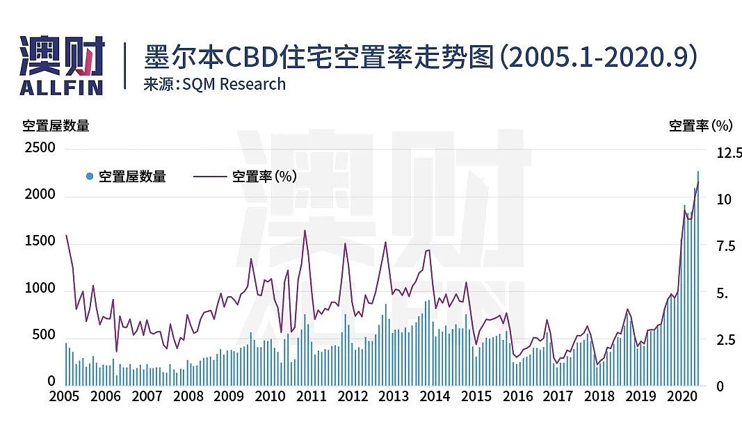 写字楼空置率高企，住宅租金大跌，澳洲房产租赁市场还有救吗？ - 9