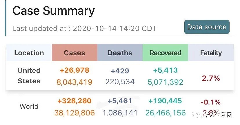 破800万，22万死！遭双打击，疫苗刚停，川普“解药”也被暂停（组图） - 1