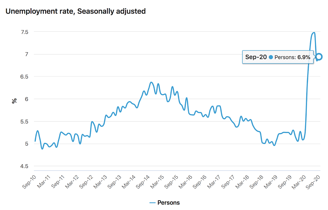 好消息：西澳失业率下降！全澳失业率上升至6.9%（多图） - 2