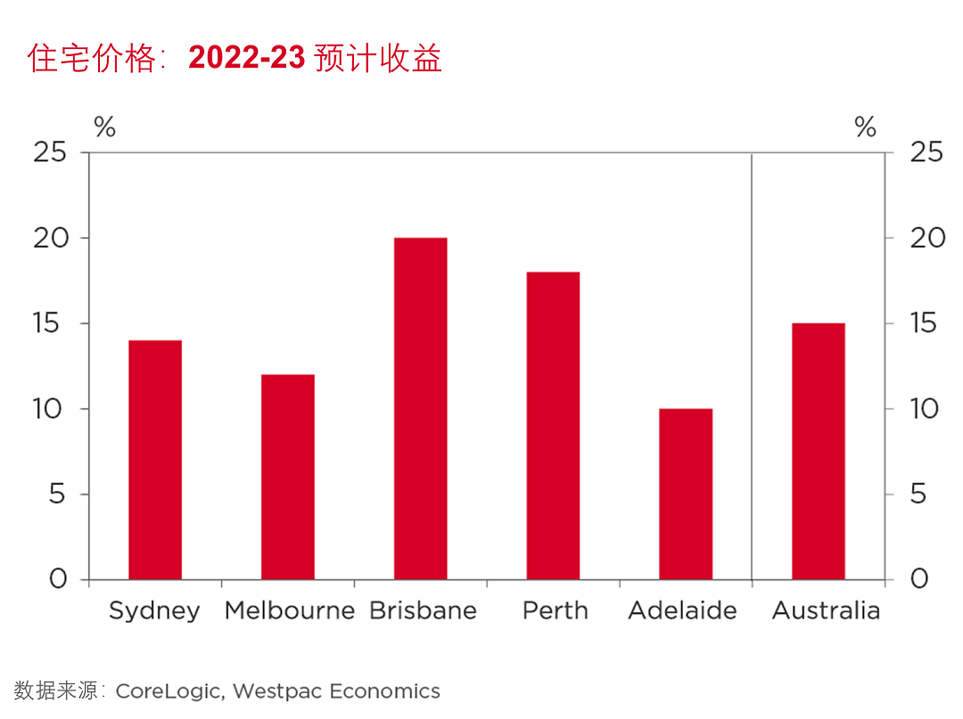 西太银行最新预测报告：未来3年内澳洲房价将上涨15%（组图） - 3