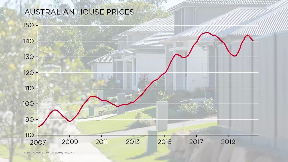 西太银行最新预测报告：未来3年内澳洲房价将上涨15%（组图） - 1