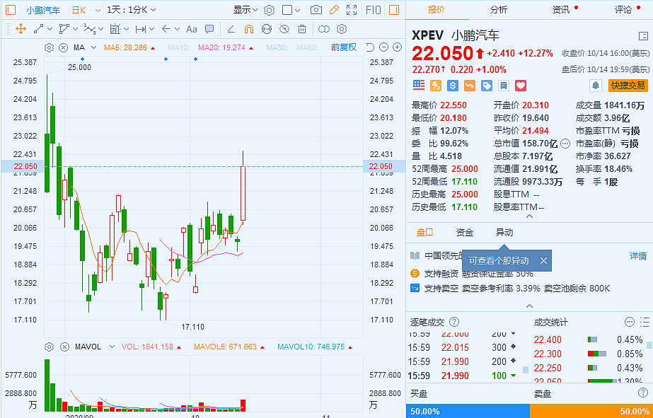 一夜暴涨20%，一年涨了20倍！华尔街认为蔚来股价还能翻倍 - 2