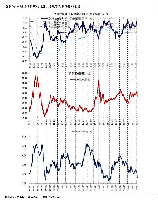 买股，还是买债？带你了解神奇的“股债利差”指标 - 3