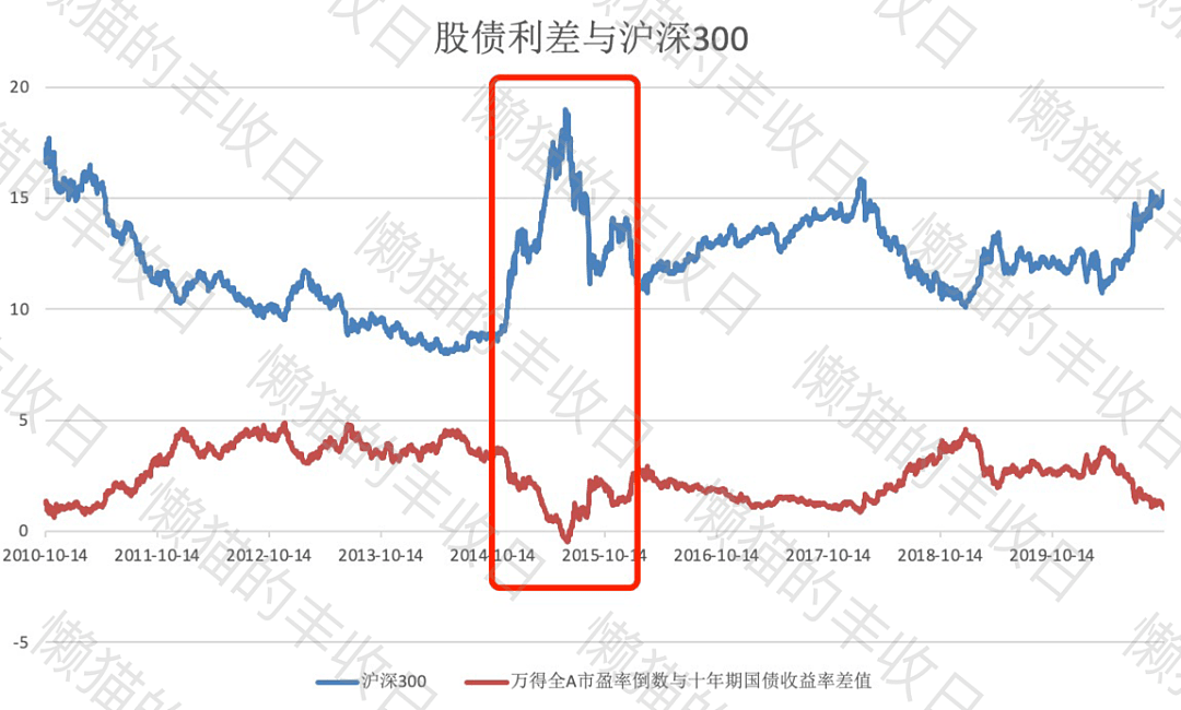 买股，还是买债？带你了解神奇的“股债利差”指标 - 1